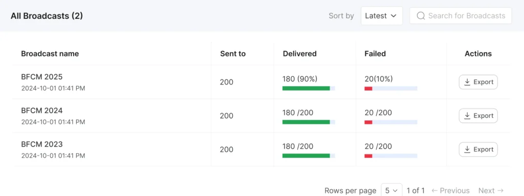 Wati dashboard showing delivered and failed WhatsApp broadcast statistics.