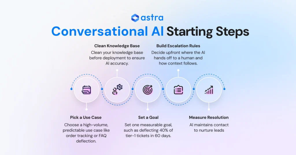 An infographic explaining the starting steps for conversational AI 