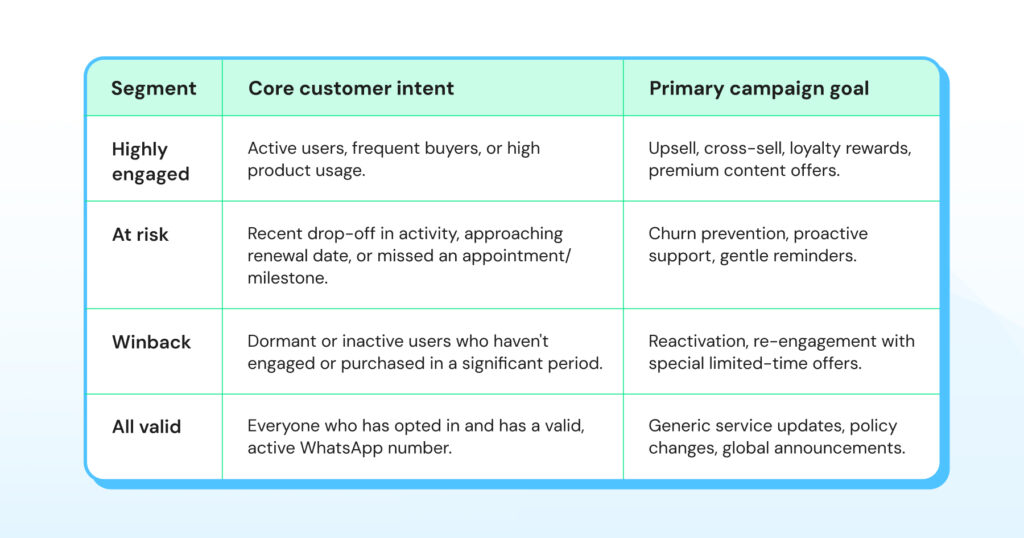 core customer intent and primary campaign goal behind every predefined segment in wati