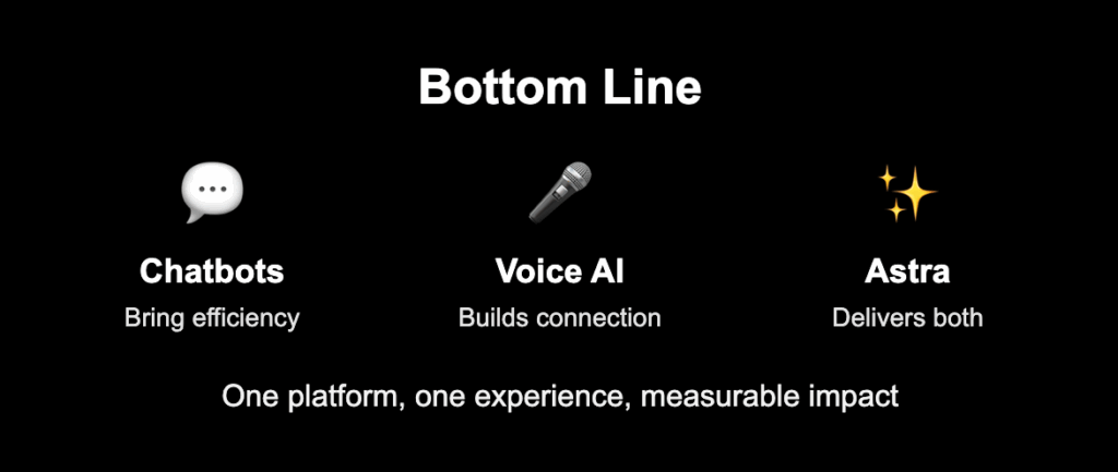 Graphic showcasing Astra’s unified platform that offers the speed of chatbots and the human-like connection of Voice AI in a single solution.