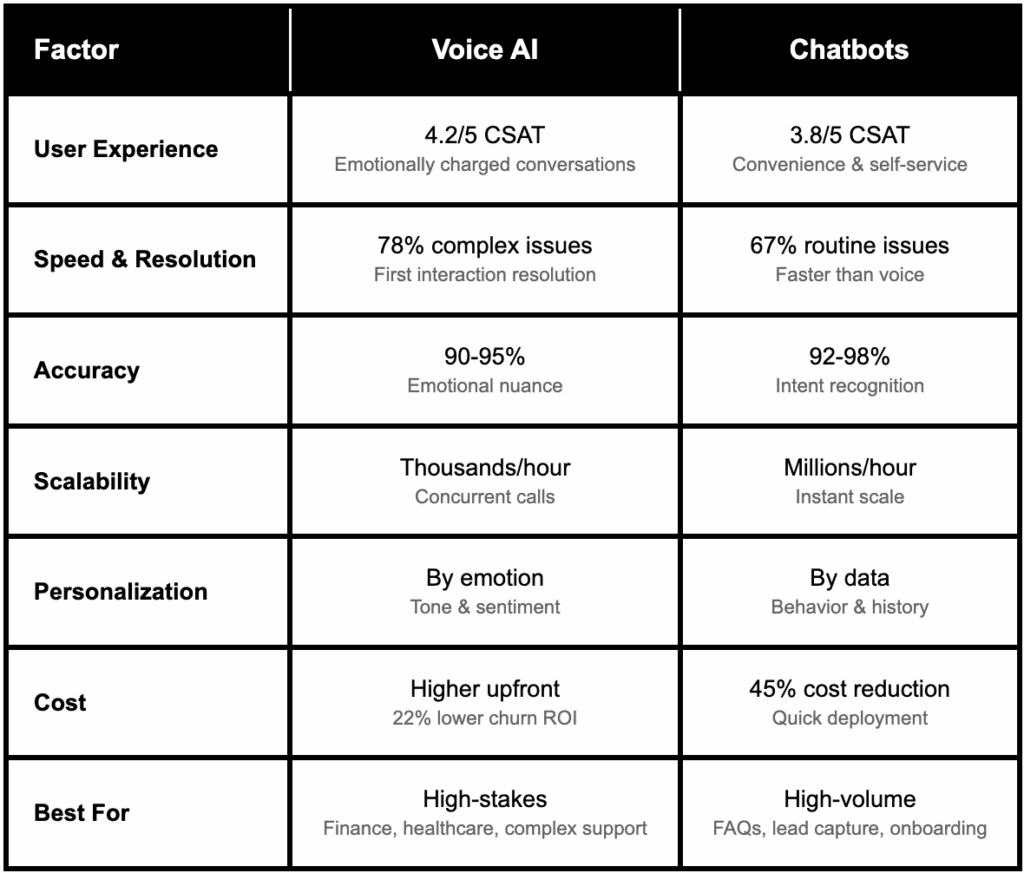 Visual comparison highlighting the key differences between Voice AI and chatbots, including how each handles tone, context, and interaction style.