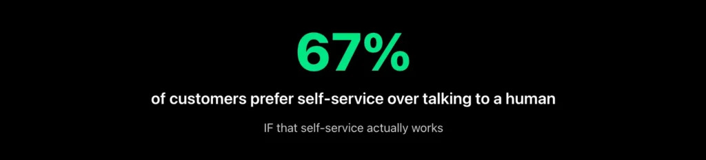 Large statistic showing that most customers prefer self service when it works reliably.