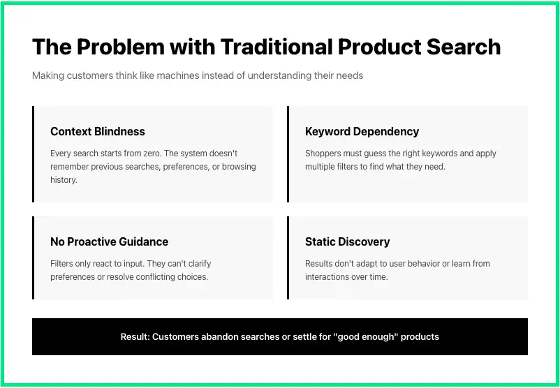 Graphic outlining problems with traditional product search including context blindness, keyword dependency, lack of guidance, and static discovery.