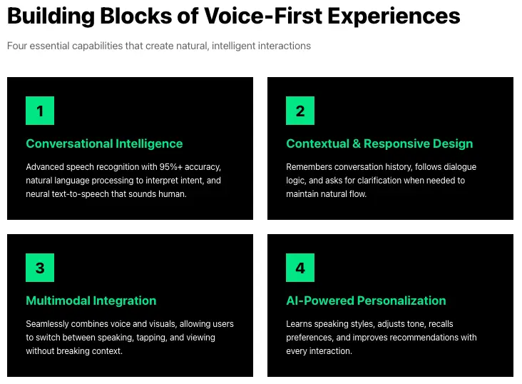 Grid showing four building blocks of voice first experiences including conversational intelligence, contextual design, multimodal integration, and AI powered personalization.