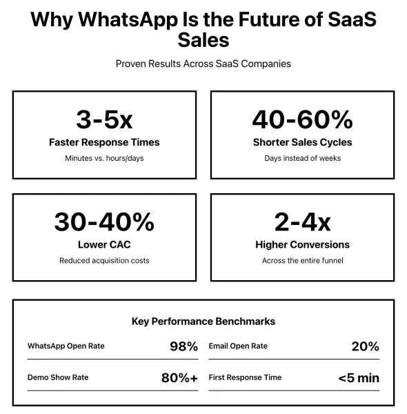 Infographic explaining why WhatsApp improves SaaS sales with faster response times, shorter sales cycles, lower acquisition costs, and higher conversions, along with performance benchmarks.