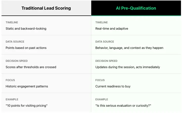 Comparison table showing differences between traditional lead scoring and AI pre qualification, highlighting timeline, data sources, decision speed, focus, and examples.