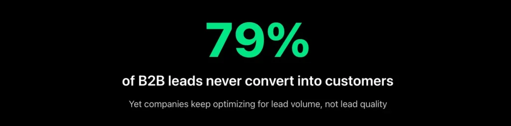 Large statistic showing that most B2B leads do not convert into customers, with a note about companies chasing volume instead of quality.
