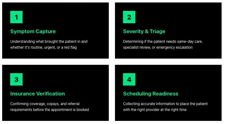 Four step overview of the patient pre qualification process covering symptom capture, severity and triage, insurance verification, and scheduling readiness.