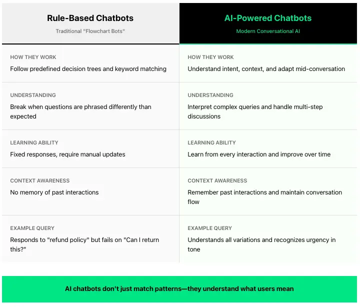 Comparison table showing differences between rule based chatbots and AI powered chatbots across areas like understanding, learning ability, context, and example queries.