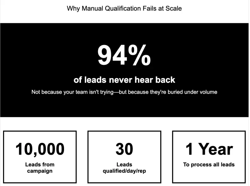 Graphic highlighting that 94 percent of leads never hear back under manual qualification, supported by examples showing the time it takes to process large volumes of leads.