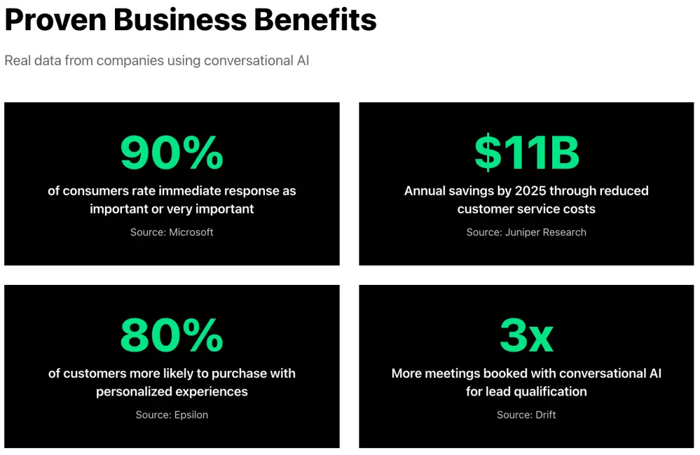 Four data points showing the business impact of conversational AI, including immediate response expectations, projected service cost savings, personalization influence on purchases, and increased meeting bookings.