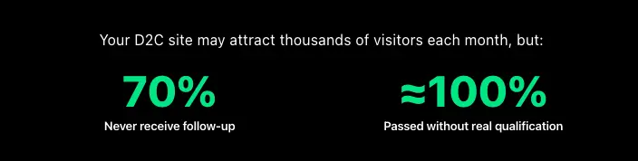 Graphic with statistics showing that most D2C visitors never receive follow up and nearly all are passed to sales without proper qualification.