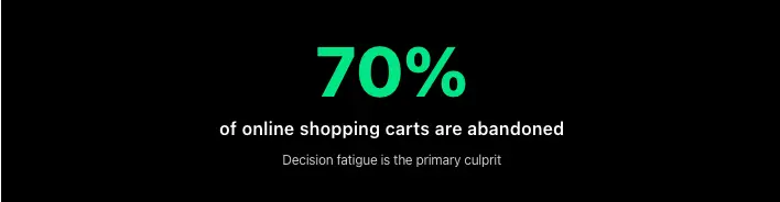 Graphic stating that 70 percent of online shopping carts are abandoned due to decision fatigue.