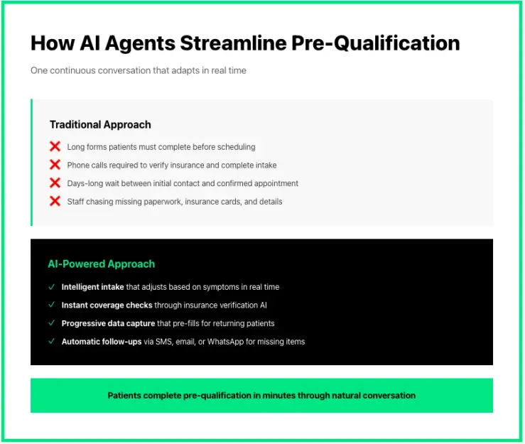 Comparison of traditional pre qualification steps with an AI powered approach that streamlines intake, coverage checks, data capture, and follow ups.