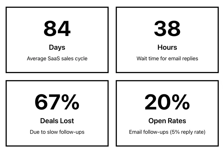 Data chart showing SaaS sales metrics including average sales cycle of 84 days, 38-hour email response time, 67 percent deals lost to slow follow-ups, and 20 percent email open rates.