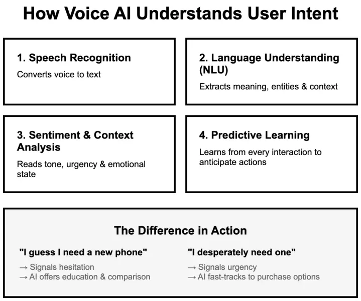 Infographic explaining how voice AI understands user intent through speech recognition, language understanding, sentiment analysis, and predictive learning, with examples comparing hesitant and urgent purchase intent.