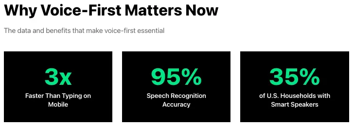 Metrics graphic showing why voice first matters, highlighting faster mobile input speed, high speech recognition accuracy, and smart speaker adoption in U.S. households.