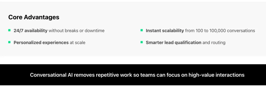 List of core advantages of conversational AI highlighting constant availability, personalized experiences, scalability, and improved lead qualification, followed by a banner message about reducing repetitive work.