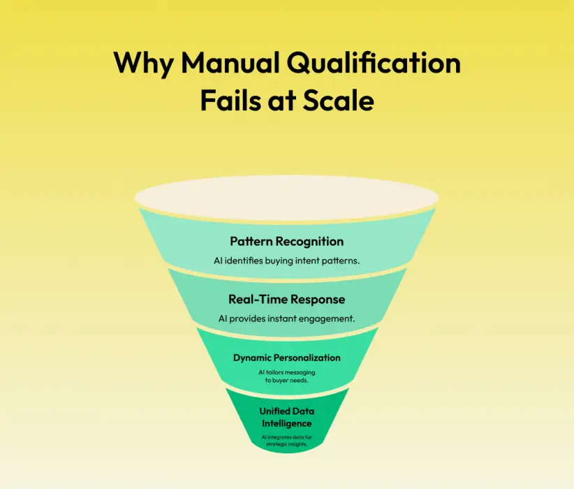 A yellow gradient slide showing a funnel graphic that explains why manual lead qualification fails at scale, with sections for pattern recognition, real-time response, dynamic personalization, and unified data intelligence.