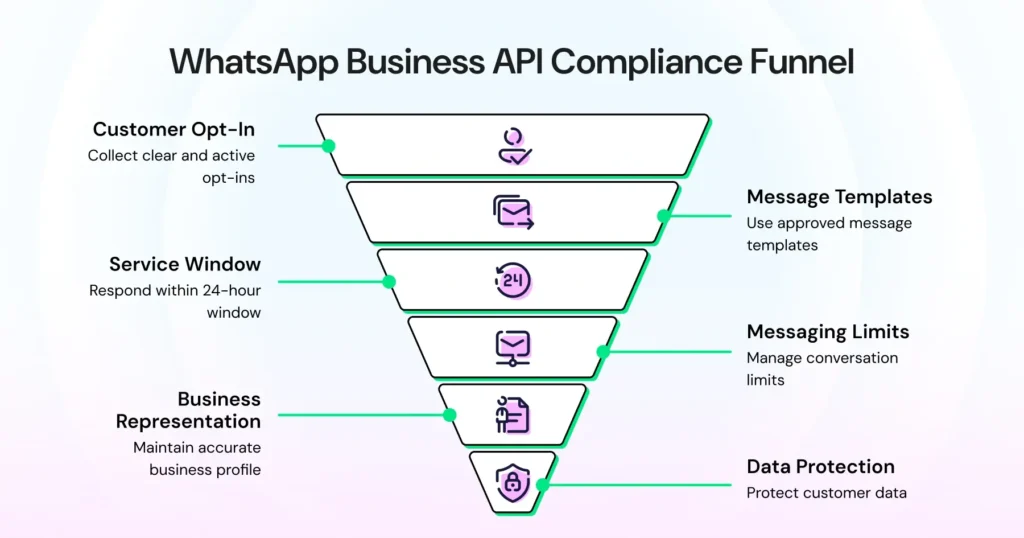 A visual explanation of the WhatsApp API compliance funnel, showing how opt-ins, templates, quality ratings, and limits work together