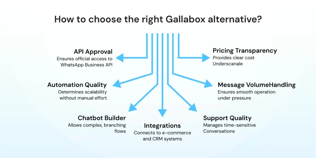 A diagram showing selection criteria for choosing a Gallabox alternative, with arrows pointing to factors such as API approval, automation quality, chatbot builder, integrations, pricing transparency, message volume handling, and support quality.