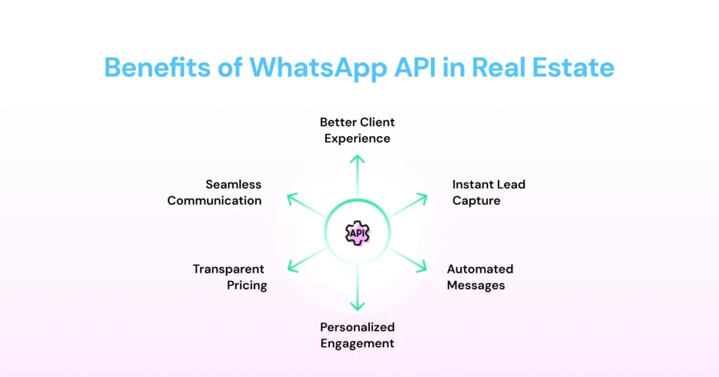 A visual overview highlighting the key benefits of using WhatsApp API for real estate, including seamless communication and instant lead capture