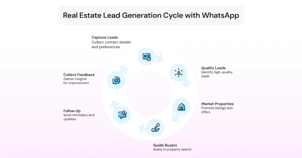 An infographic explaining the real estate lead generation cycle on WhatsApp, from first inquiry to site visit and follow-ups