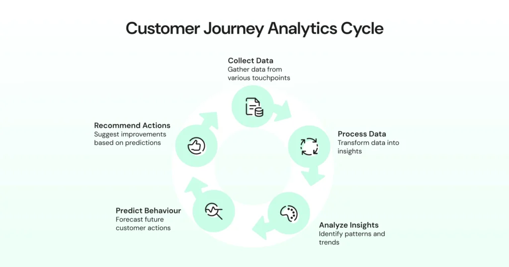 A circular diagram showing five steps of the customer journey analytics cycle, including collecting data, processing data, analysing insights, predicting behaviour, and recommending actions.