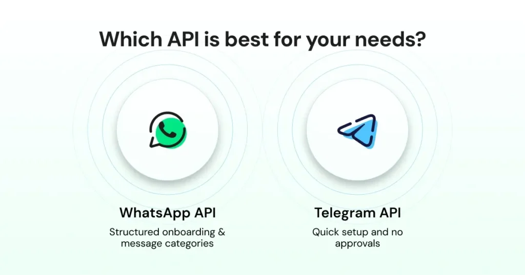 Illustration comparing WhatsApp API and Telegram API, showing structured onboarding on one side and quick setup without approvals on the other.