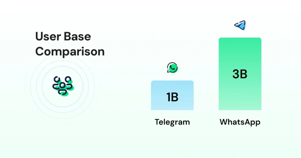 Bar chart comparing platform user bases, with WhatsApp shown as significantly larger than Telegram.