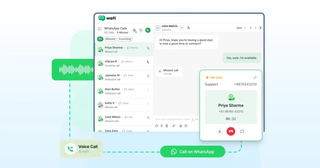 Wati dashboard showing WhatsApp voice calls with missed and active call status for a fitness support team.