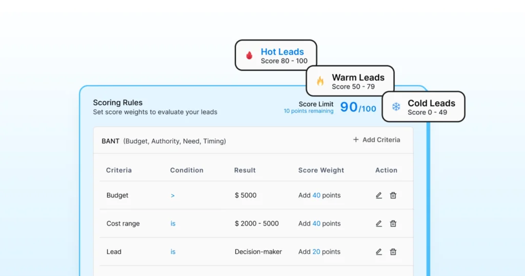 Lead scoring dashboard showing hot, warm, and cold lead categories based on scoring rules and criteria.