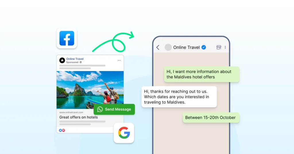 Click to WhatsApp ad flow showing a user moving from a Facebook travel ad into a WhatsApp conversation.