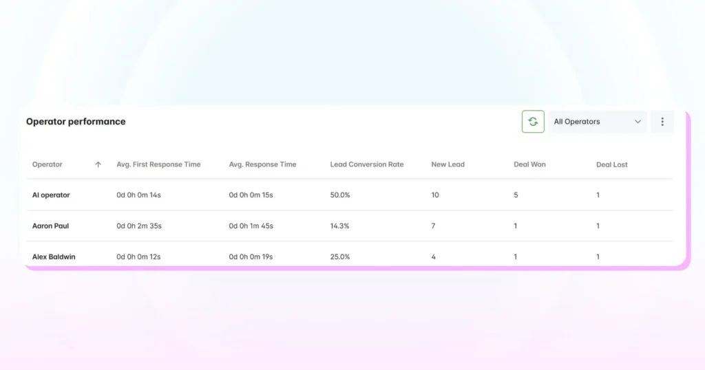 Operator performance table comparing response times, lead conversions, and deal outcomes across human and AI operators.