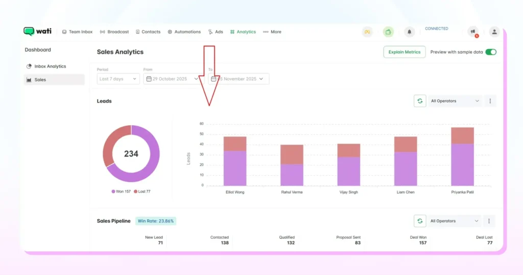 Sales analytics dashboard showing total leads, win and loss breakdown, and pipeline movement across sales stages.