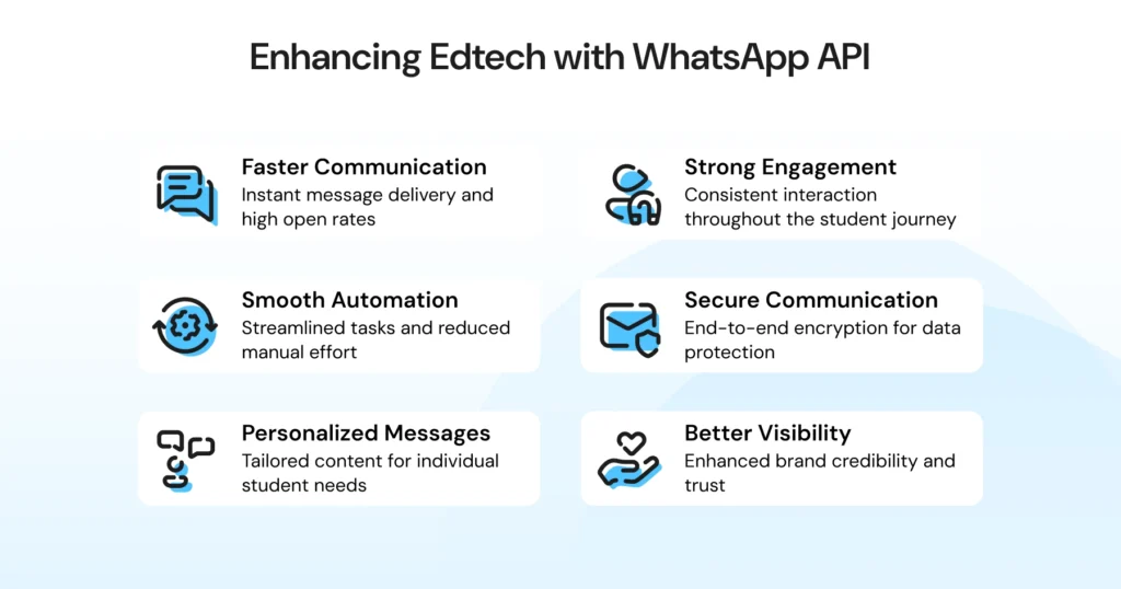 An infographic explaining how EdTech platforms can enhance learning, communication, and engagement using WhatsApp API