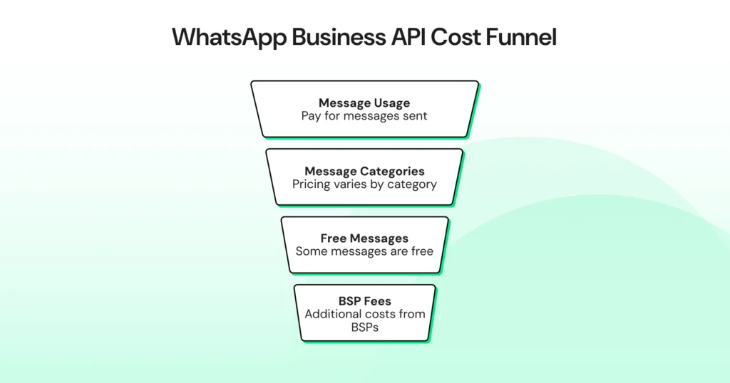 A visual explanation of the WhatsApp API cost funnel, showing how conversations, message categories, and pricing impact overall spend