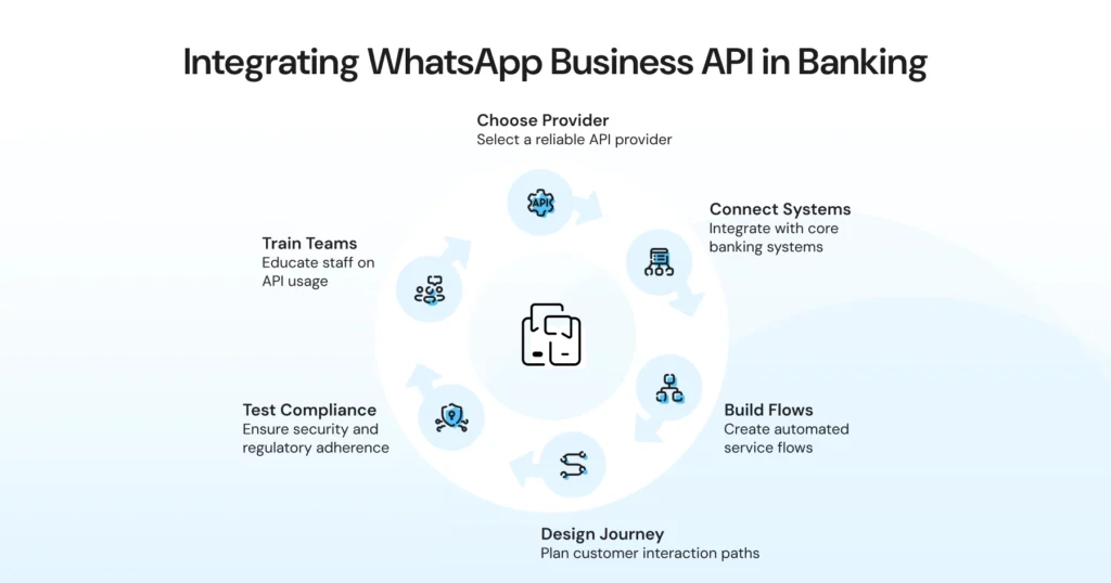 A visual illustrating how modern banks integrate the WhatsApp API to streamline communication and automate customer support.