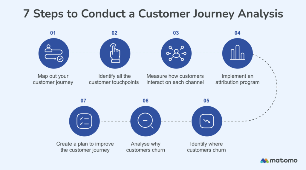 A seven-step visual guide outlining the process of conducting a customer journey analysis, from mapping touchpoints to identifying churn and creating improvement plans.