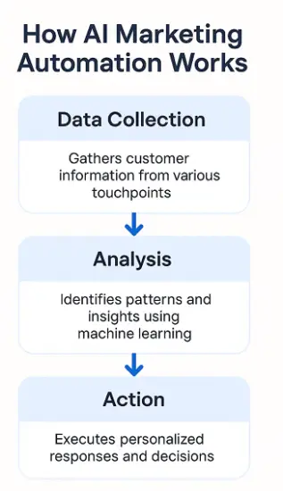 Infographic showing the three layers of AI marketing automation: data collection, analysis, and action.