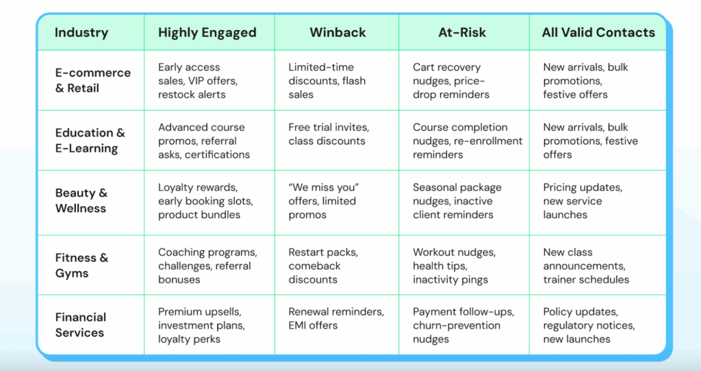 segmentation feature that pre-categorizes audience beforehand to build personalized campaign workflows
