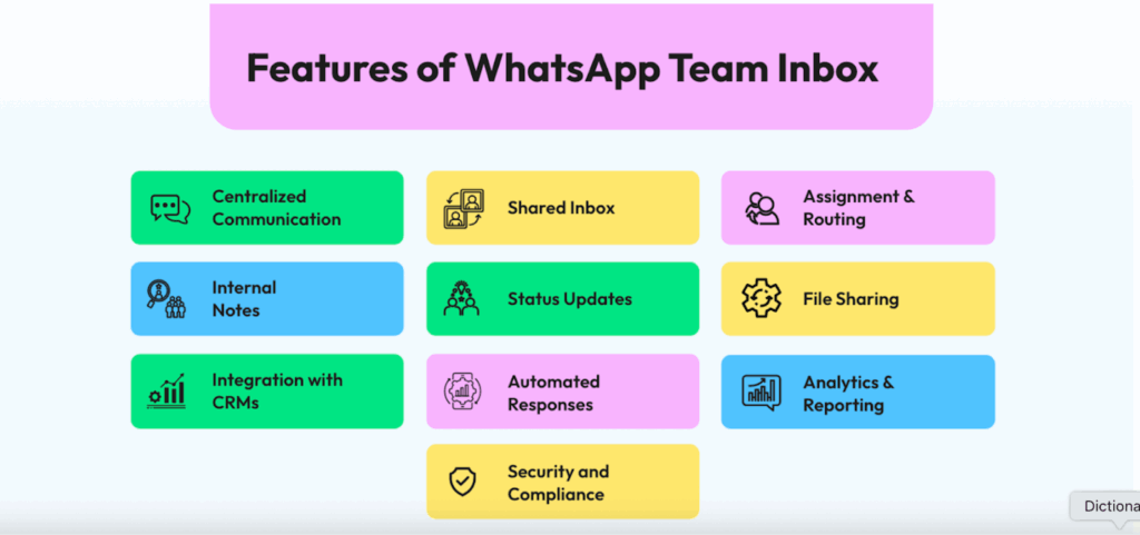 different features of whatsapp team inbox that elevate agent productivity and keeps track of various customer conversations.