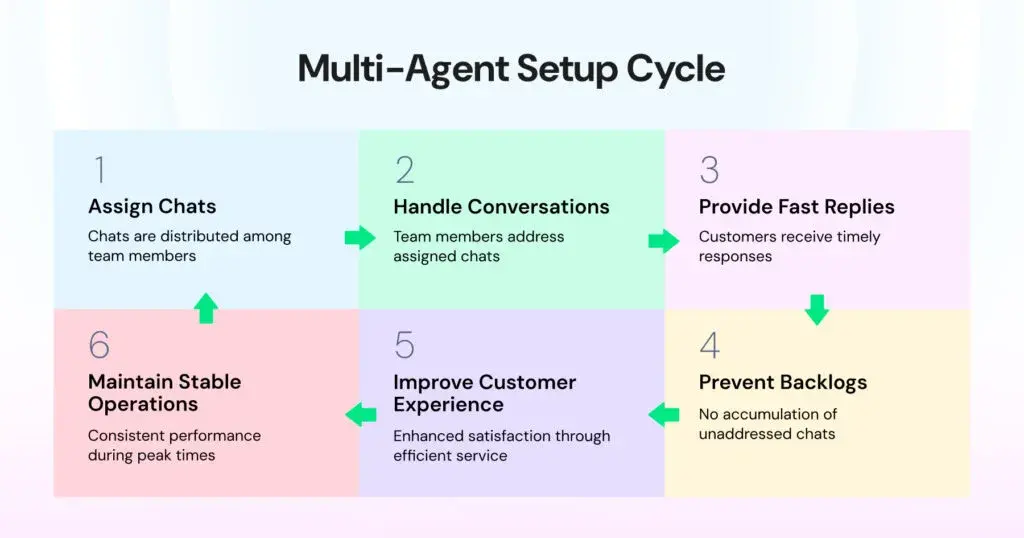Visual flow explaining the multi-agent setup process, from assigning chats to maintaining stable customer operations.