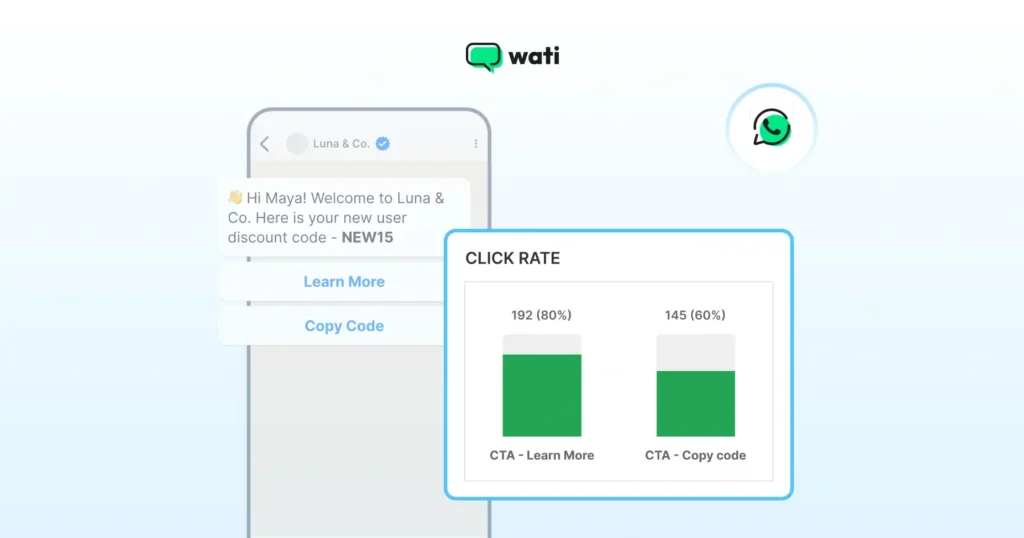 A WhatsApp message with action buttons displayed next to a small chart comparing click activity for two different call-to-action options.