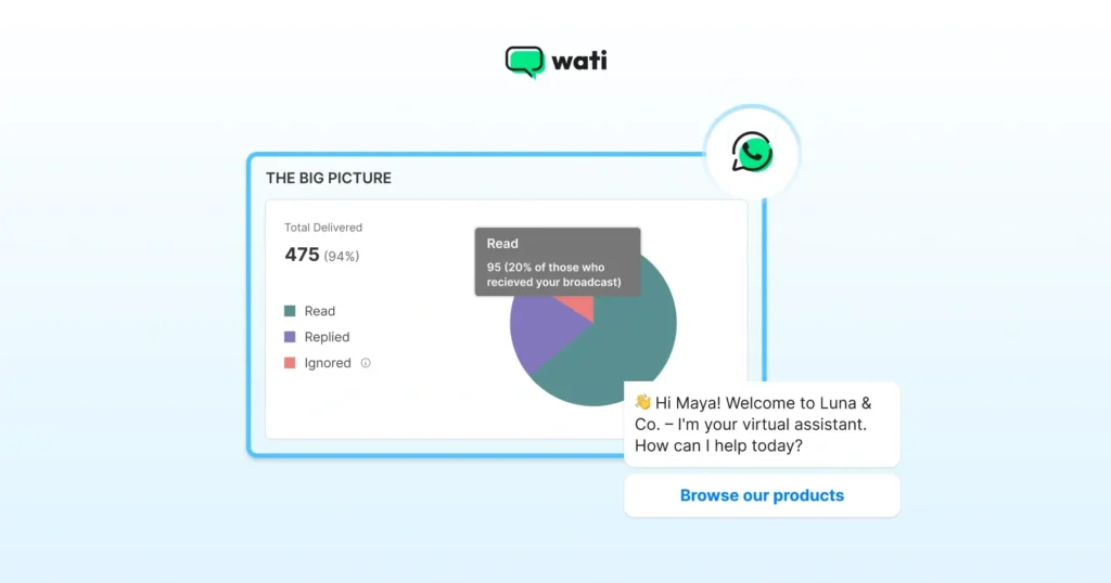 A dashboard-style visual showing message delivery, read, reply, and ignored segments represented in a circular chart next to a sample chatbot greeting.