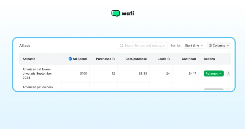 A table-style report listing ad campaigns with spend, purchases, leads, and cost metrics, including a retargeting action button.