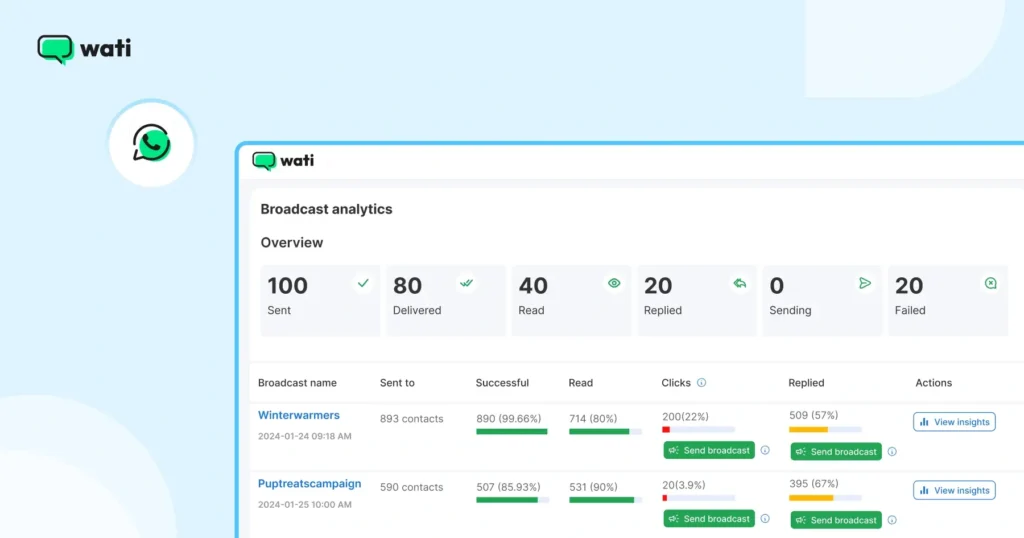 A broadcast analytics dashboard displaying sent, delivered, read, replied, and click metrics for WhatsApp campaigns.