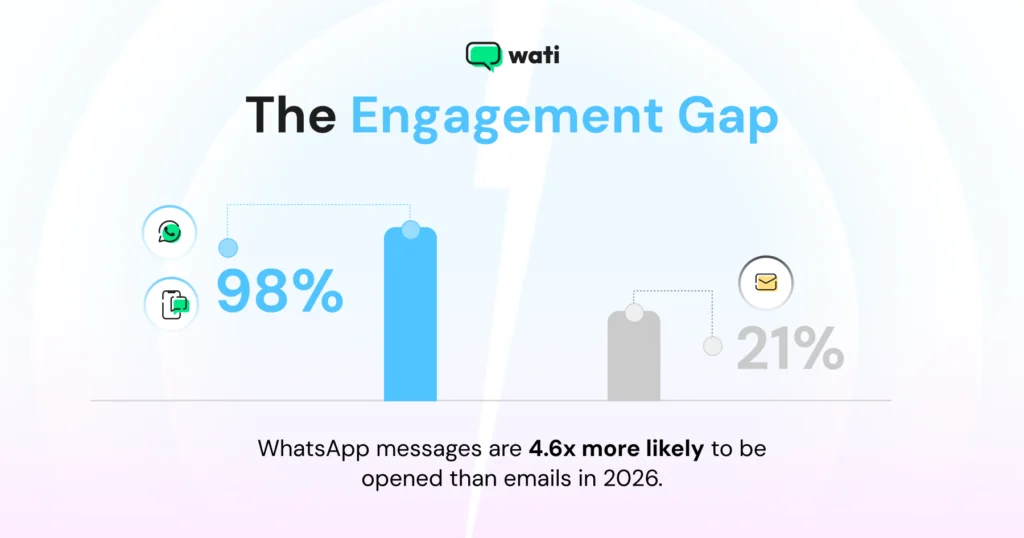 the engagement gap between whatsapp and email marketing that aids to more consumer attention via whatsapp