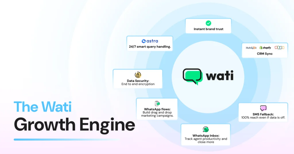wati's growth whatsapp marketing stack to build effective marketing funnel for consumers