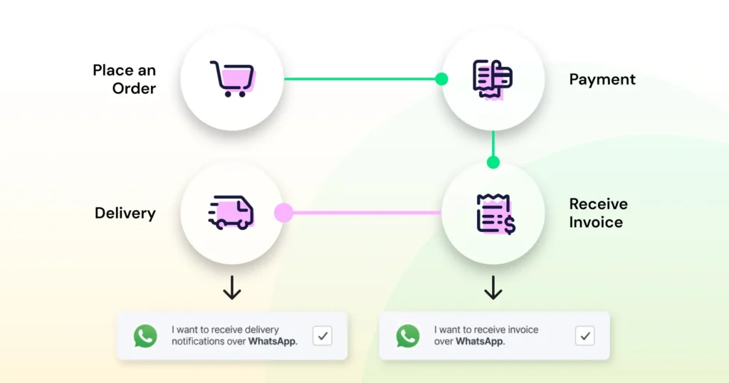 How WhatsApp marketing works and receiving opt-in from customers